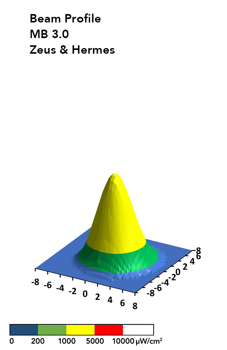 Beam Profile MB 3.0 Labino