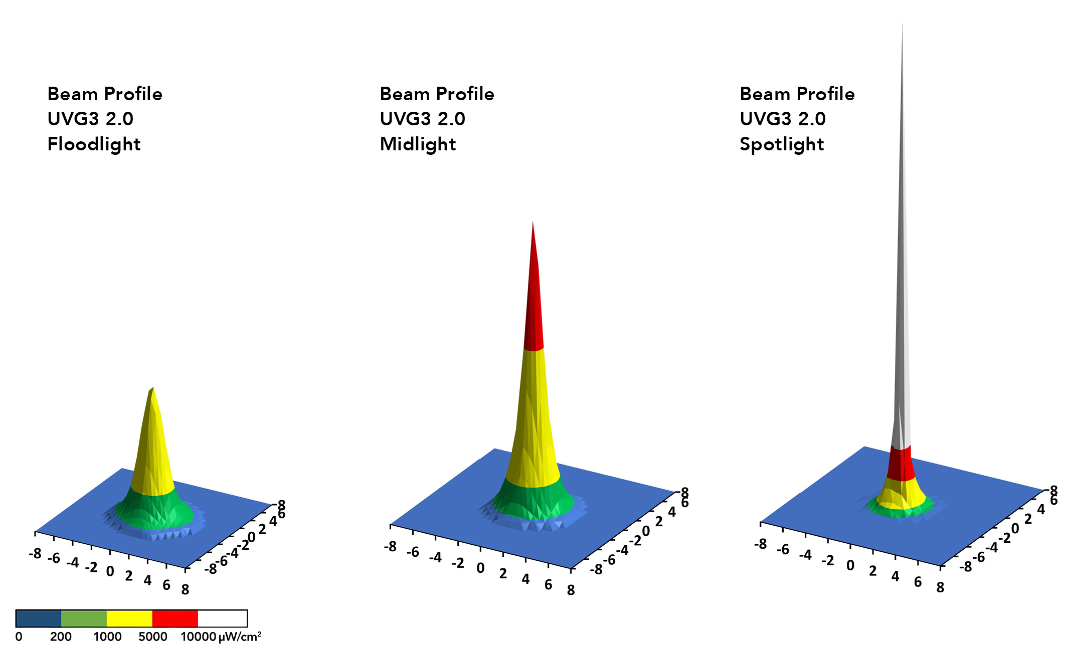 Labino UVG Beam Profile