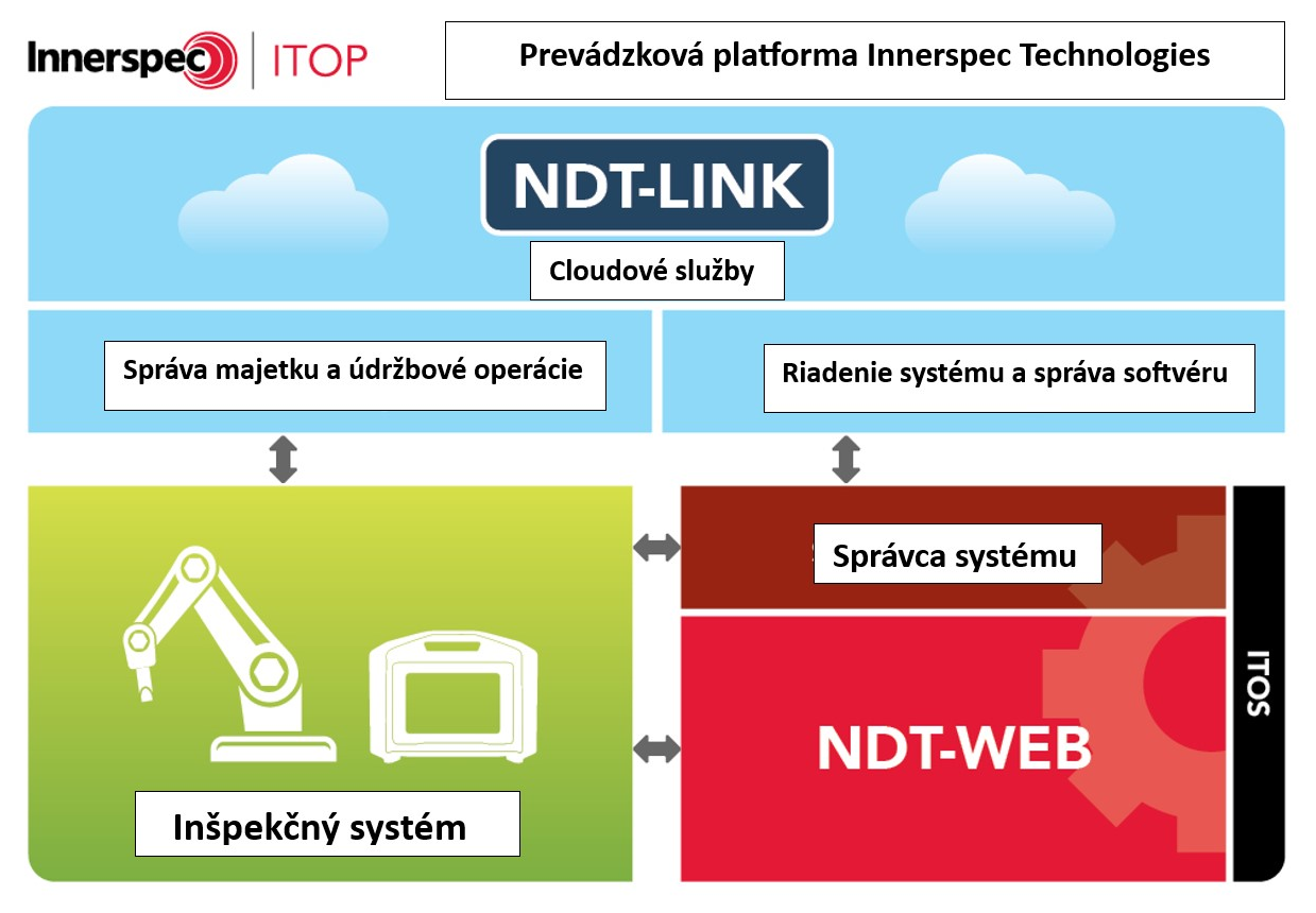 Innerspec Technologies Operating Platform